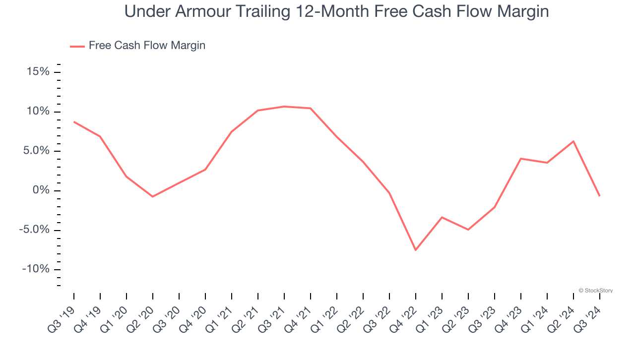 Under Armour Trailing 12-Month Free Cash Flow Margin