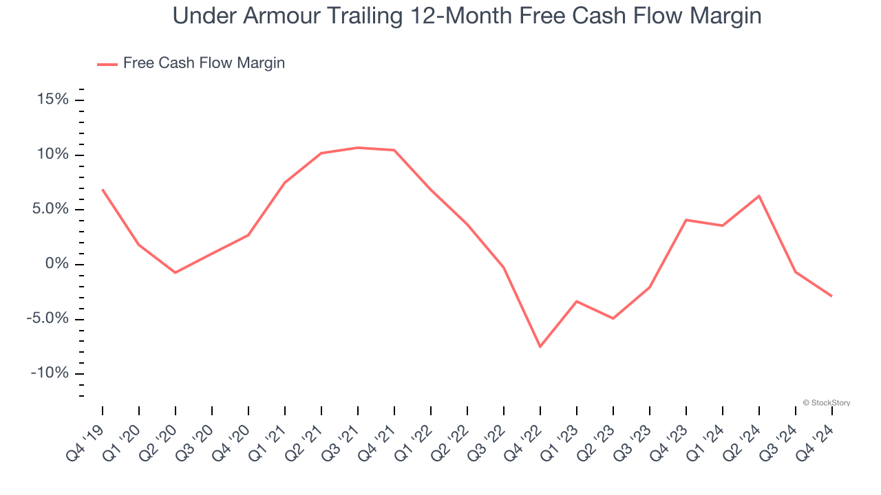 Under Armour Trailing 12-Month Free Cash Flow Margin