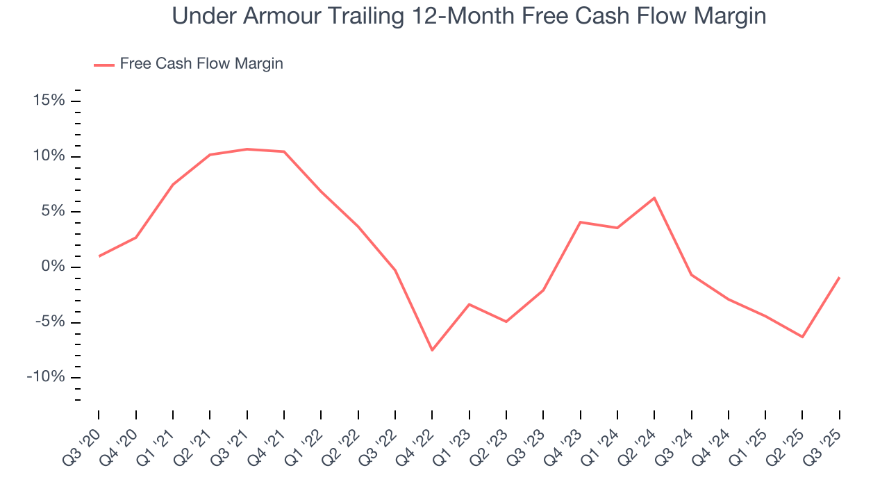 Under Armour Trailing 12-Month Free Cash Flow Margin