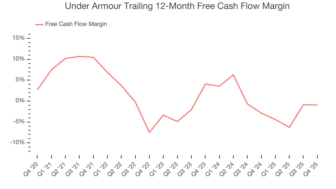 Under Armour Trailing 12-Month Free Cash Flow Margin