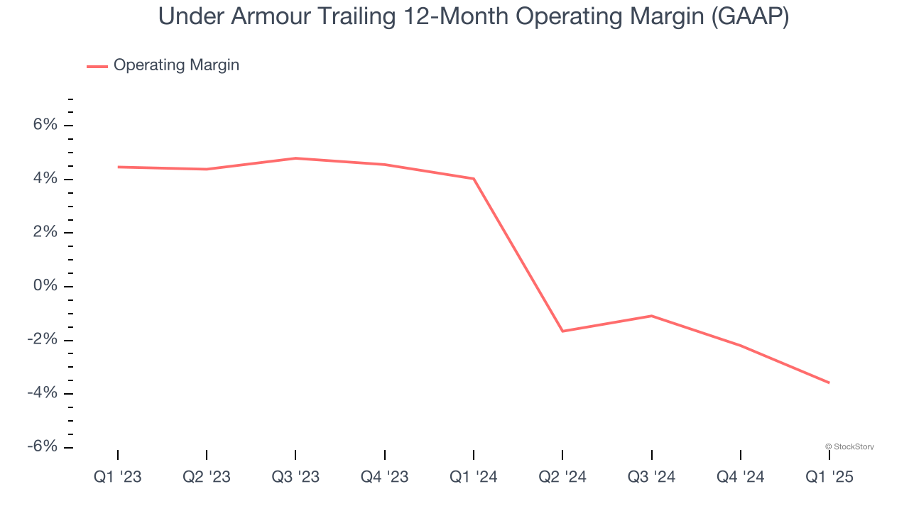 Under Armour Trailing 12-Month Operating Margin (GAAP)