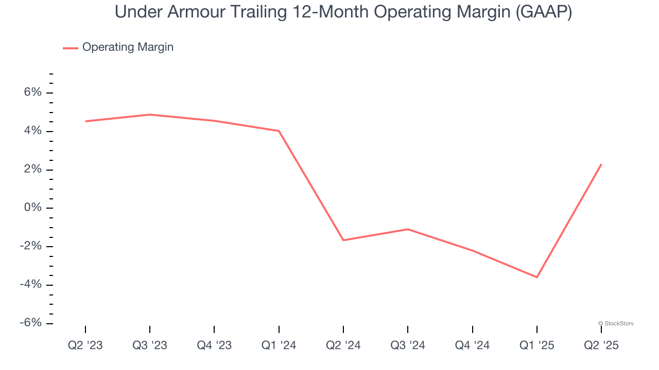 Under Armour Trailing 12-Month Operating Margin (GAAP)