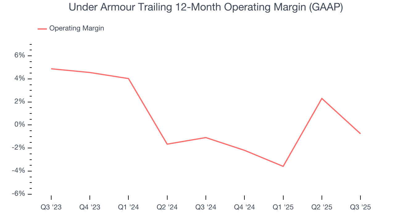 Under Armour Trailing 12-Month Operating Margin (GAAP)
