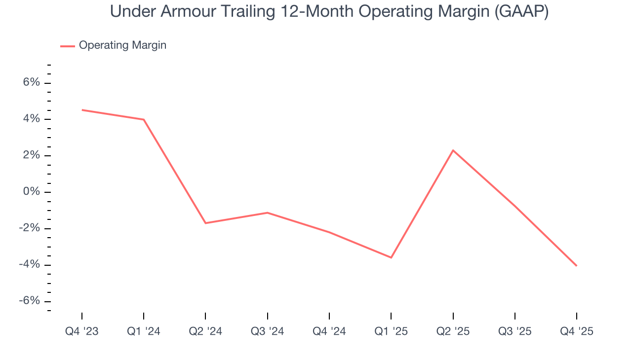 Under Armour Trailing 12-Month Operating Margin (GAAP)