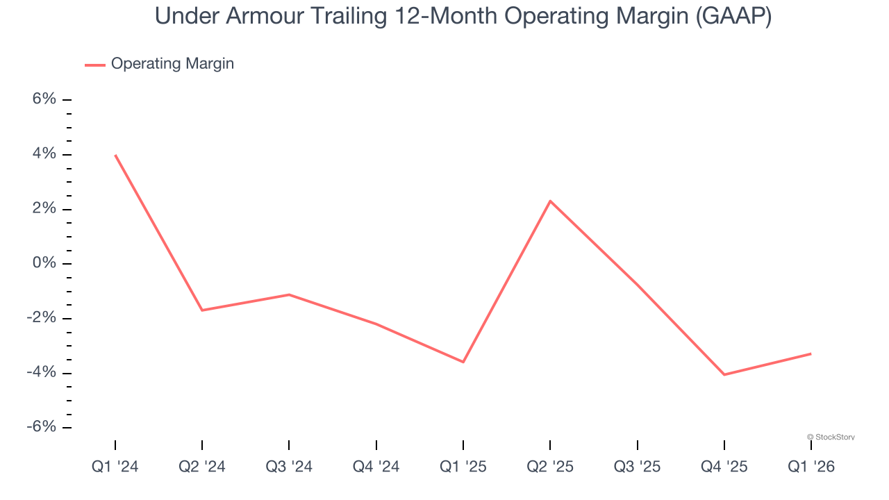 Under Armour Trailing 12-Month Operating Margin (GAAP)