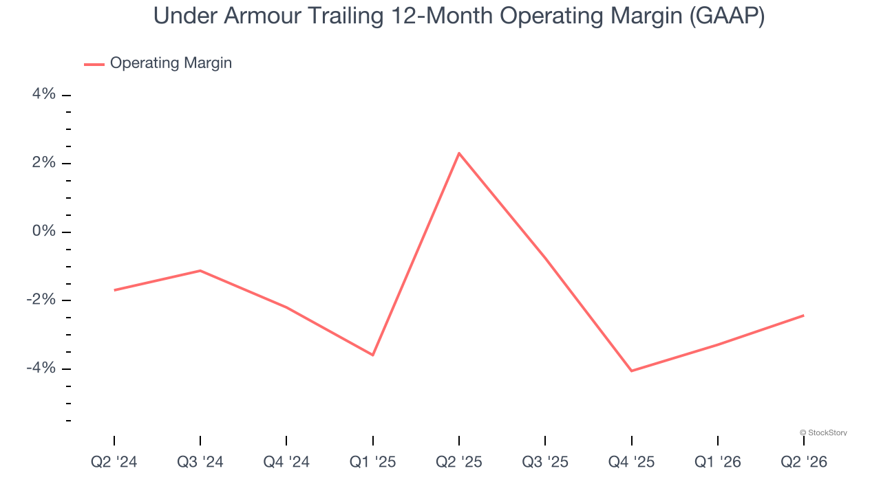 Under Armour Trailing 12-Month Operating Margin (GAAP)