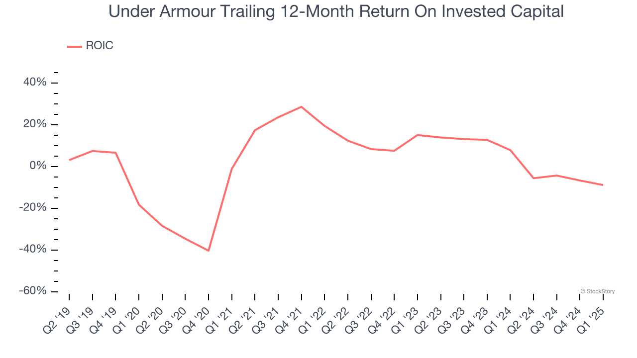 Under Armour Trailing 12-Month Return On Invested Capital