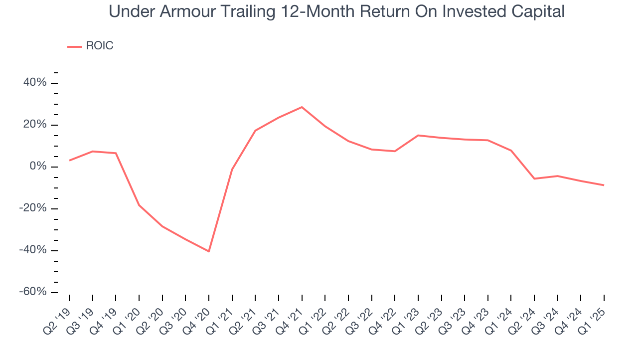 Under Armour Trailing 12-Month Return On Invested Capital