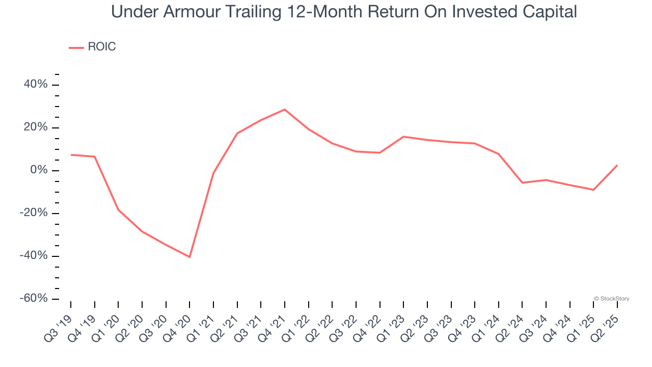 Under Armour Trailing 12-Month Return On Invested Capital
