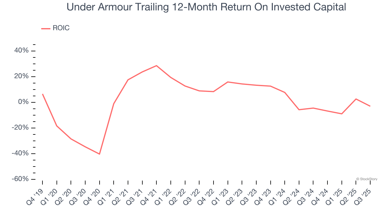 Under Armour Trailing 12-Month Return On Invested Capital