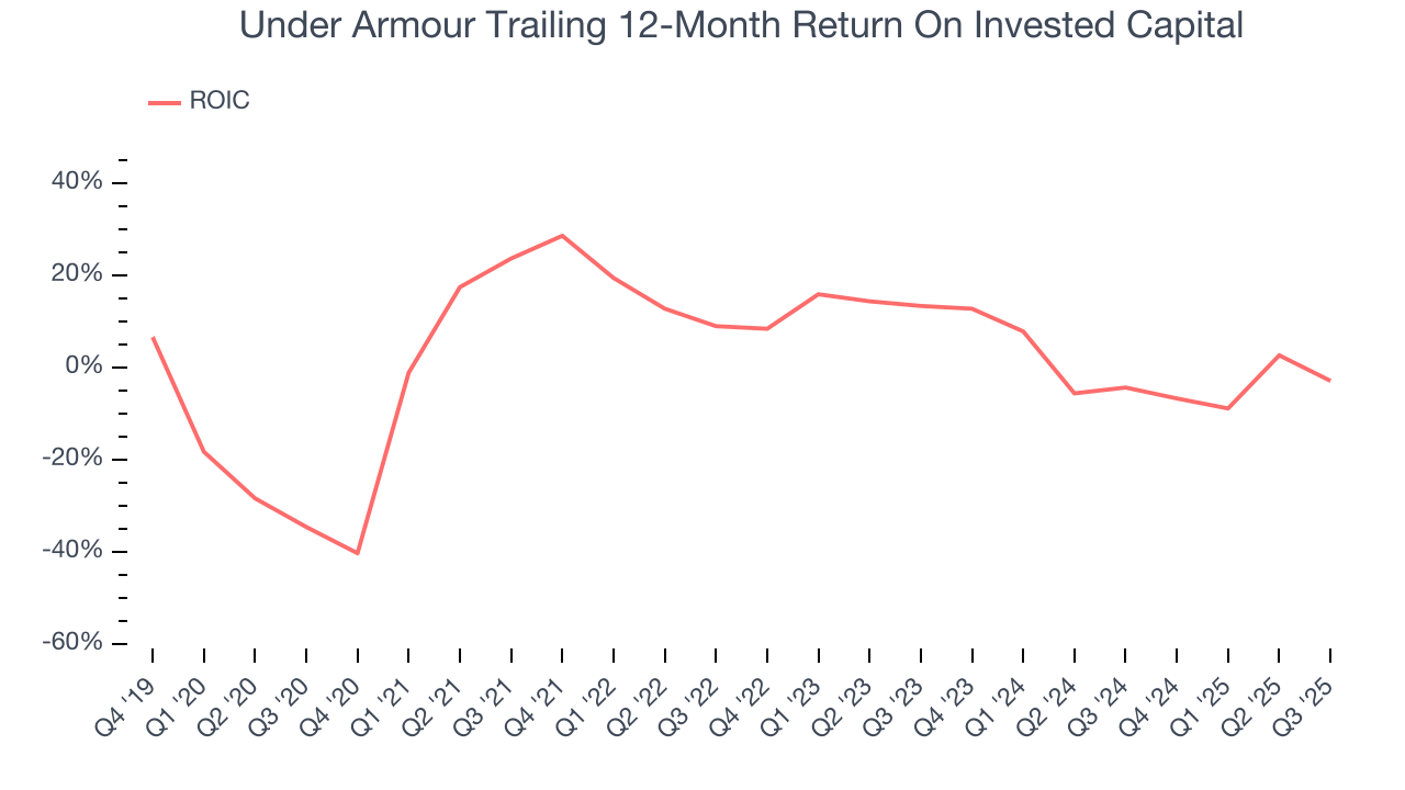 Under Armour Trailing 12-Month Return On Invested Capital