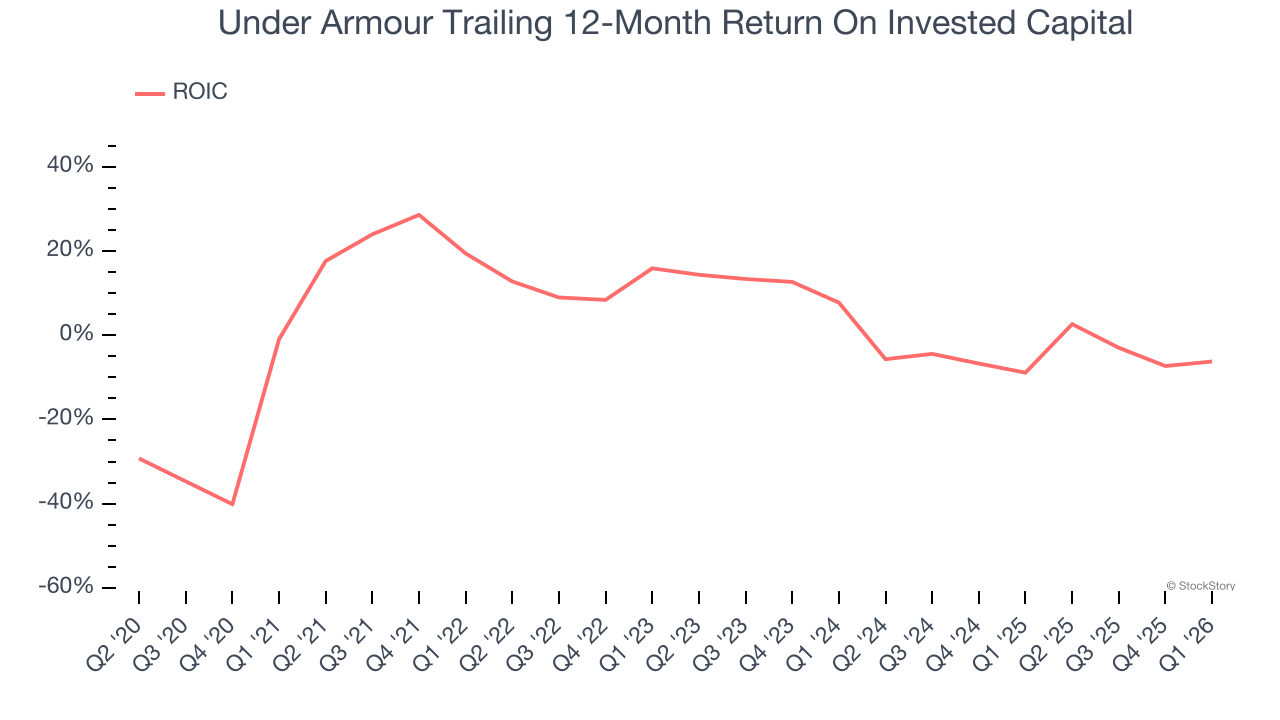 Under Armour Trailing 12-Month Return On Invested Capital