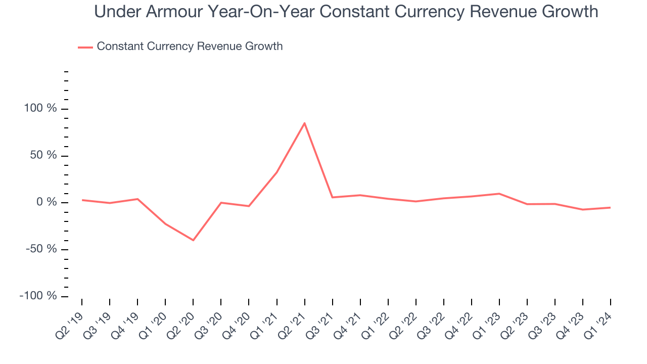 Under Armour Year-On-Year Constant Currency Revenue Growth
