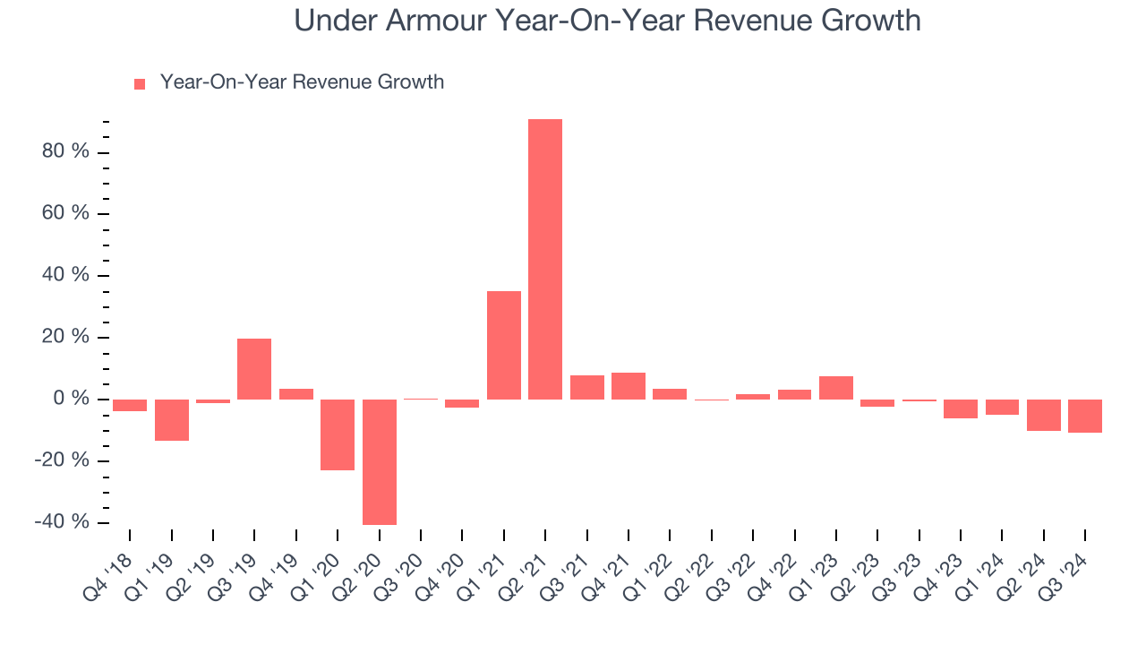 Under Armour Year-On-Year Revenue Growth