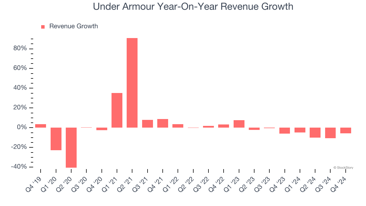 Under Armour Year-On-Year Revenue Growth