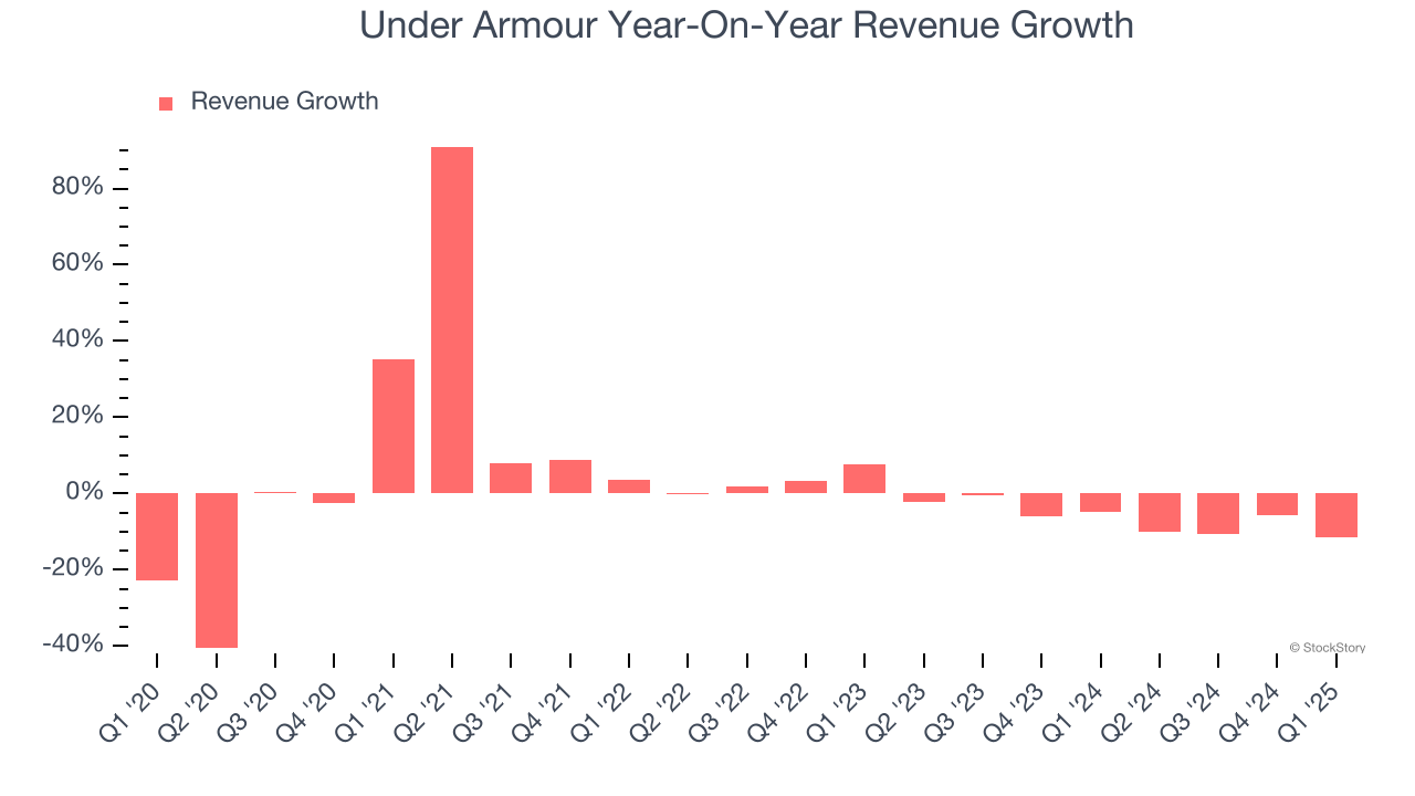Under Armour Year-On-Year Revenue Growth