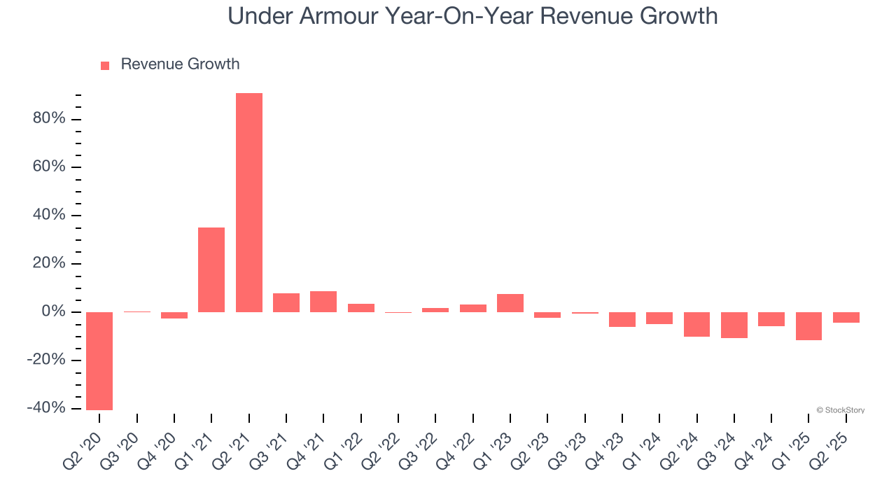 Under Armour Year-On-Year Revenue Growth