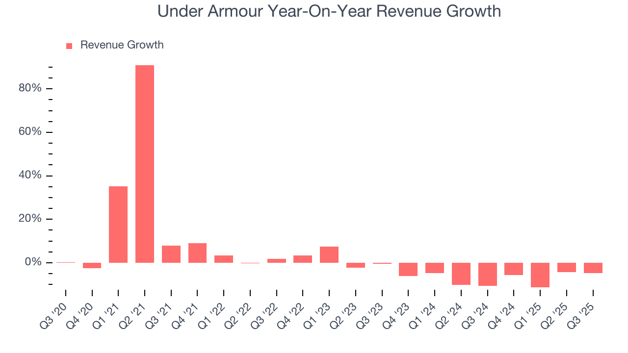 Under Armour Year-On-Year Revenue Growth