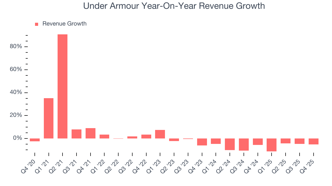 Under Armour Year-On-Year Revenue Growth