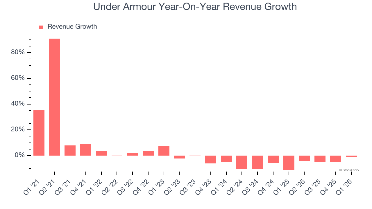 Under Armour Year-On-Year Revenue Growth