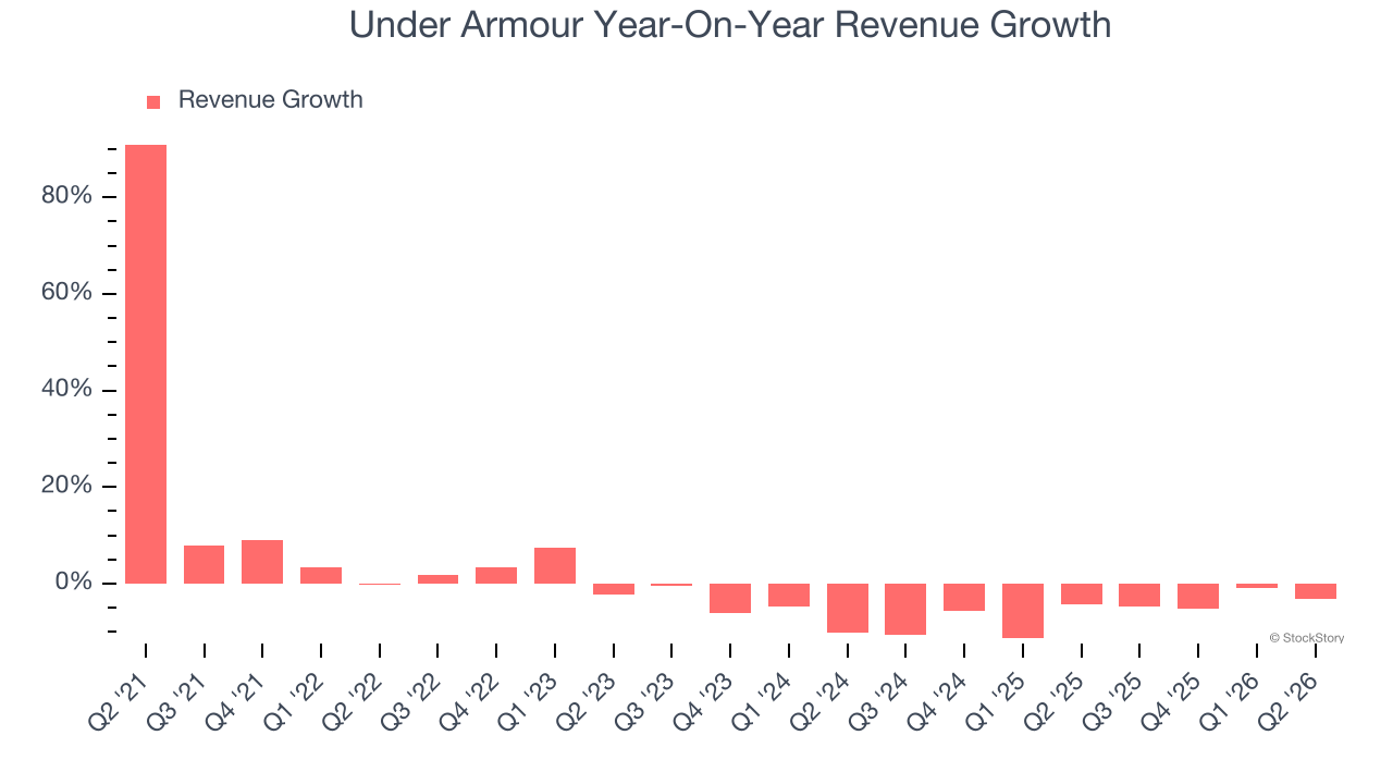 Under Armour Year-On-Year Revenue Growth