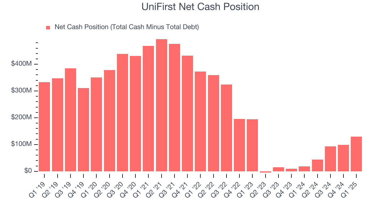 UniFirst Net Cash Position