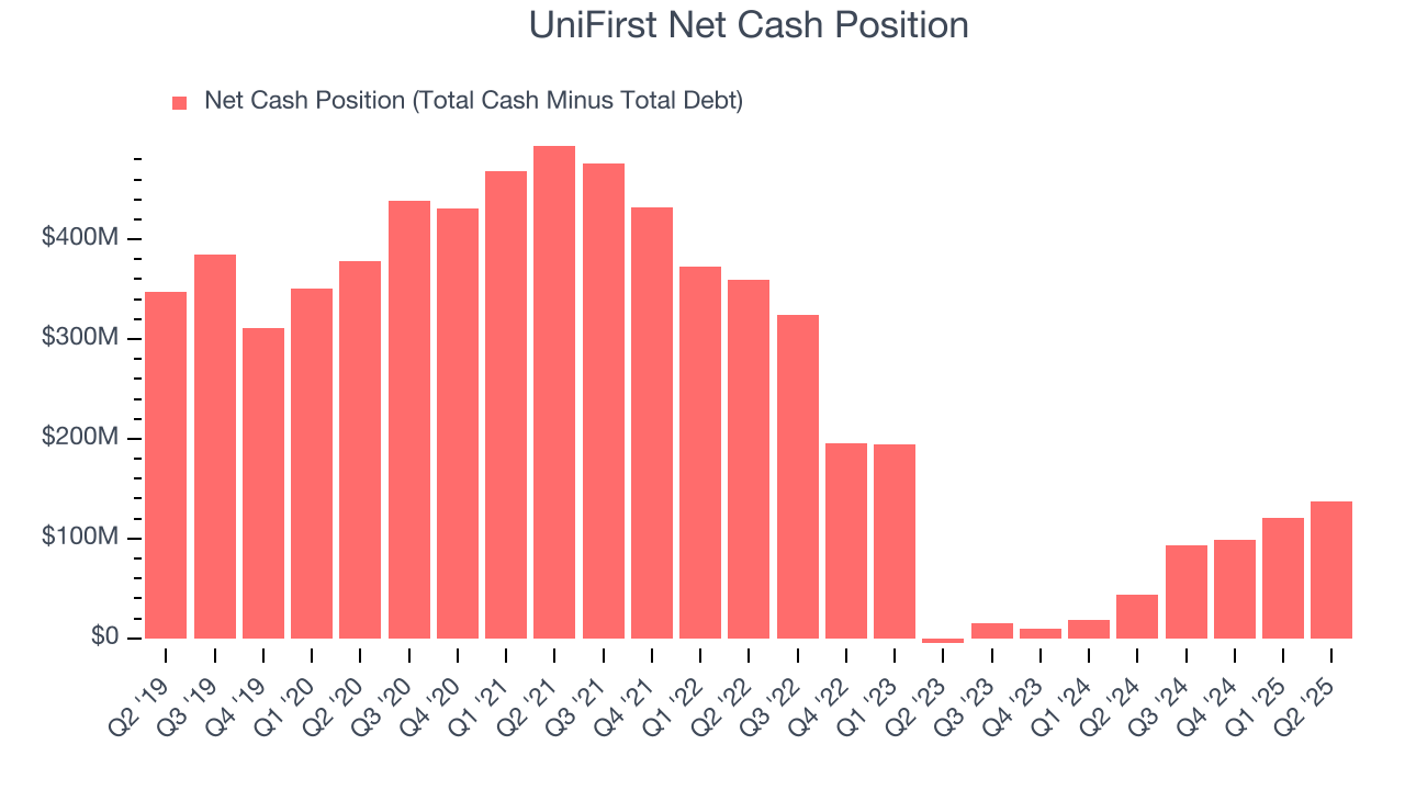 UniFirst Net Cash Position