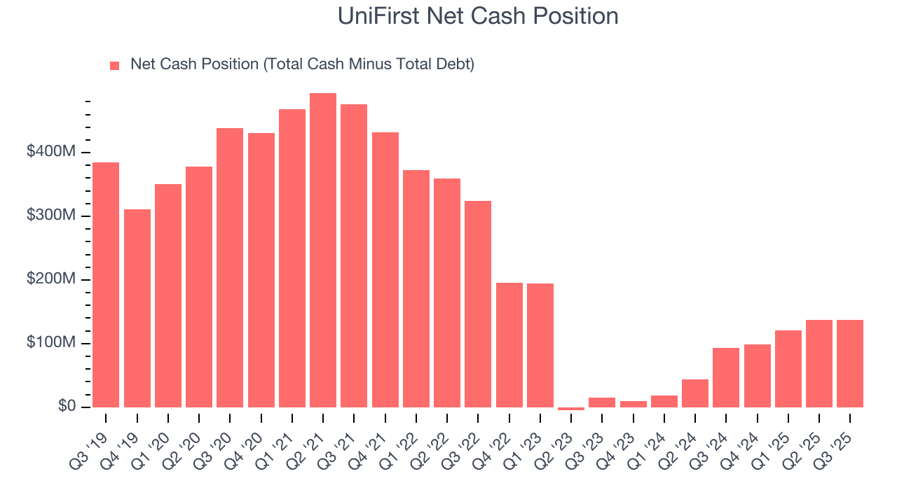 UniFirst Net Cash Position