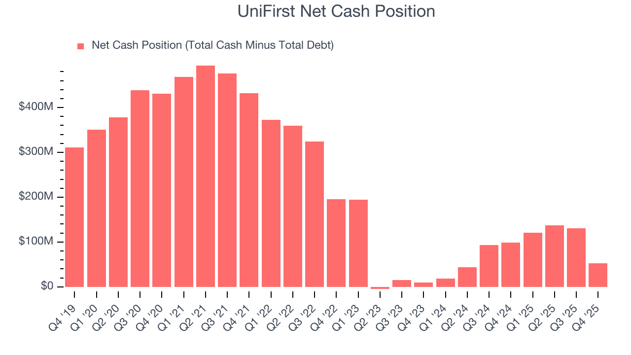 UniFirst Net Cash Position