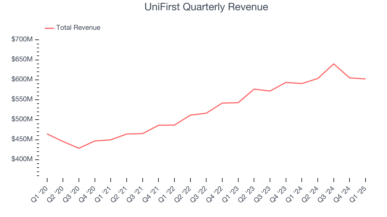 UniFirst Quarterly Revenue