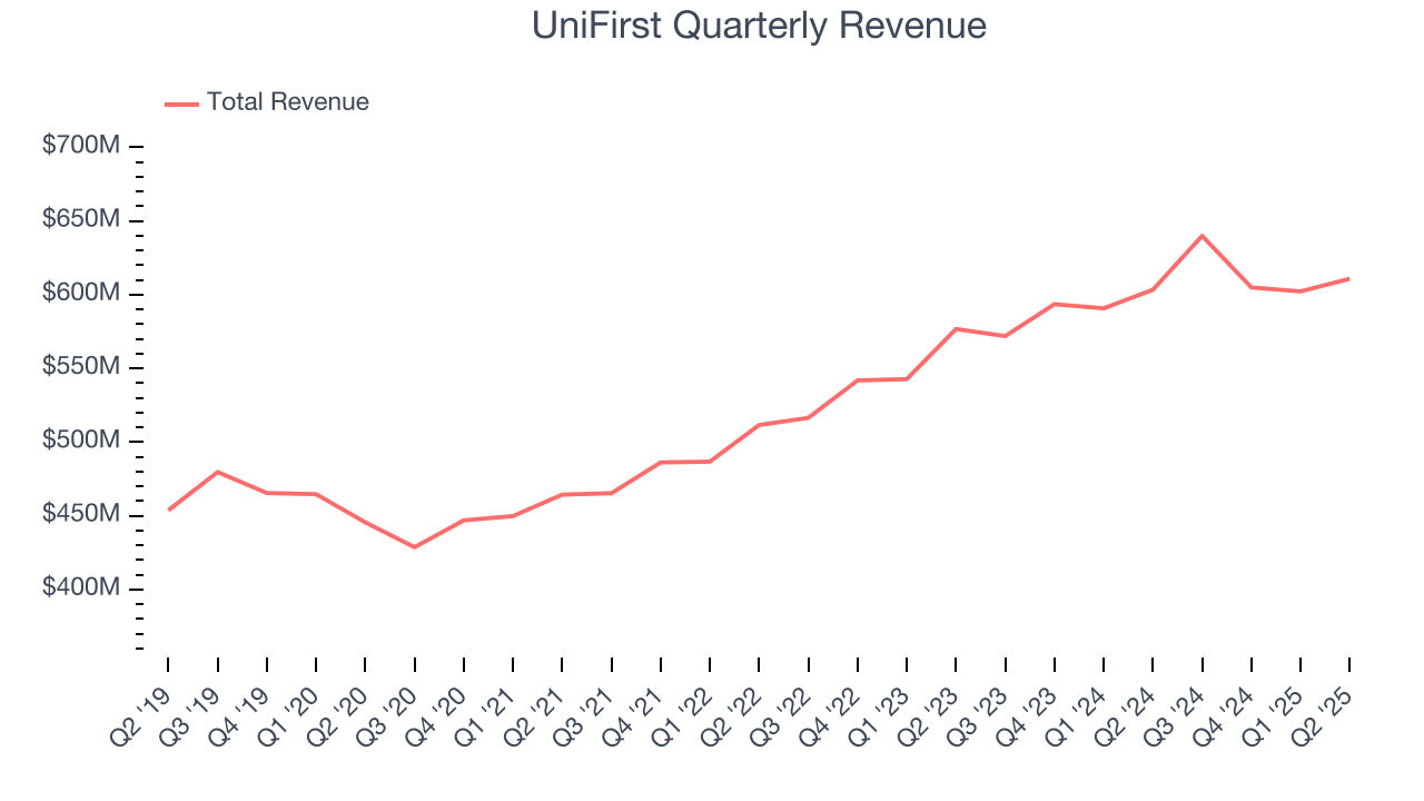 UniFirst Quarterly Revenue