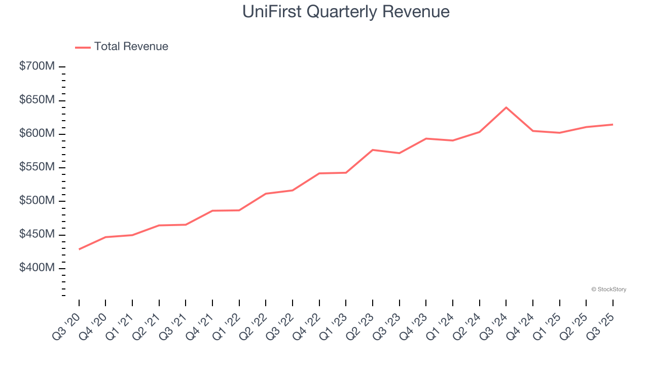 UniFirst Quarterly Revenue