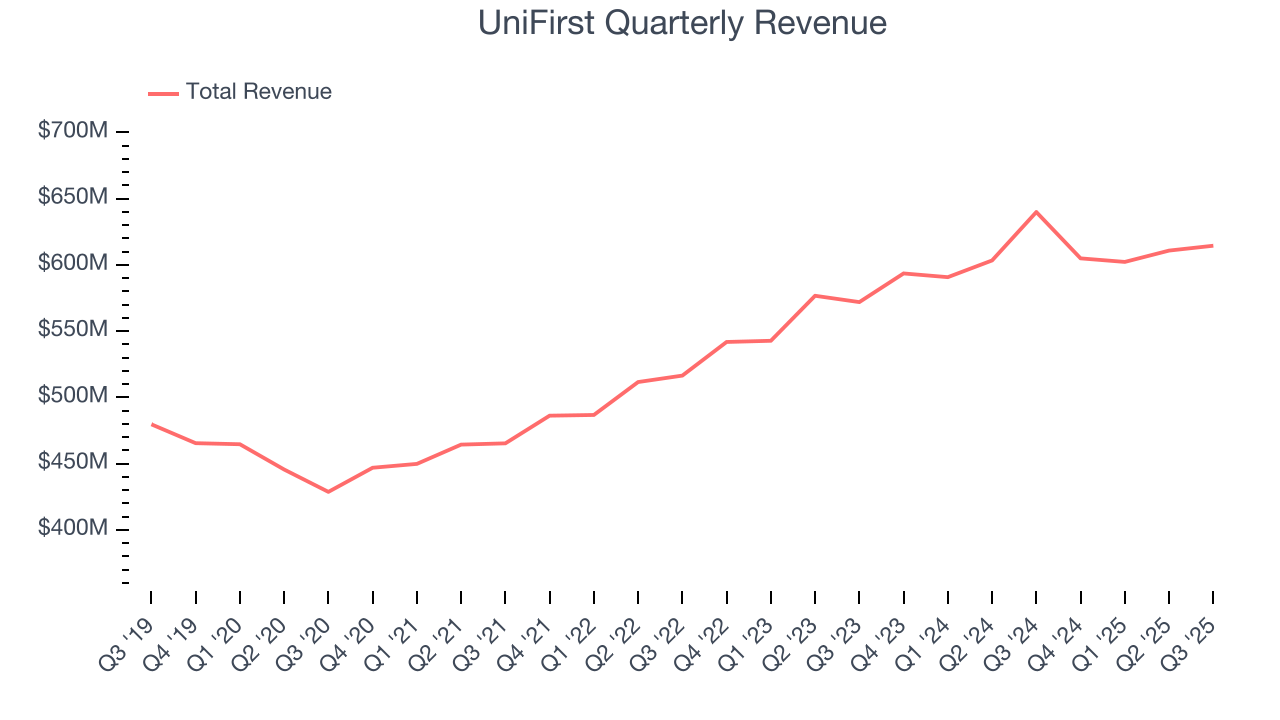 UniFirst Quarterly Revenue