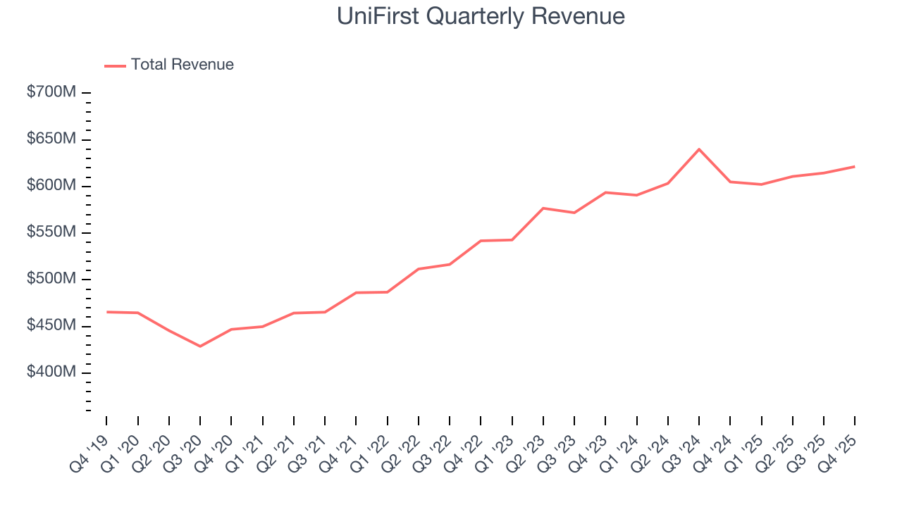 UniFirst Quarterly Revenue