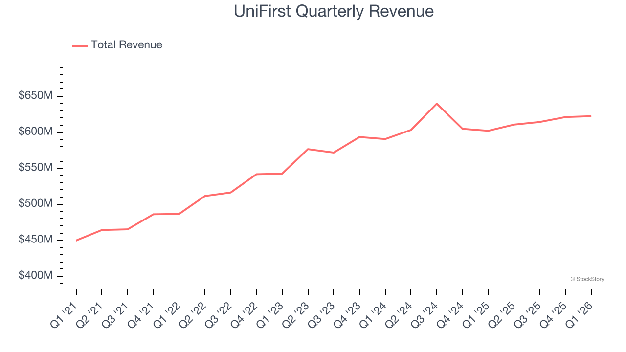 UniFirst Quarterly Revenue