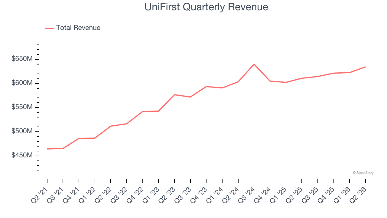 UniFirst Quarterly Revenue