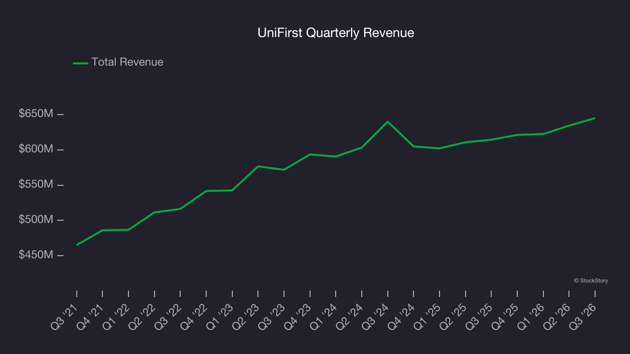 UniFirst Quarterly Revenue