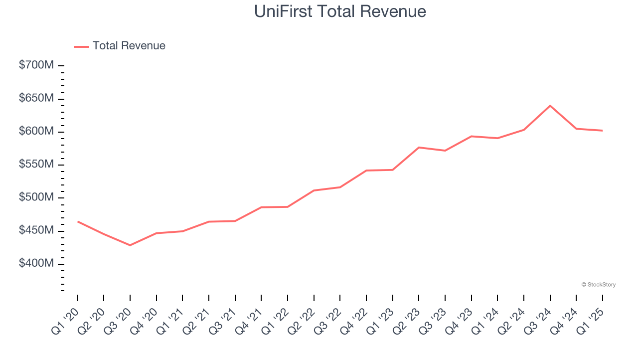 UniFirst Total Revenue