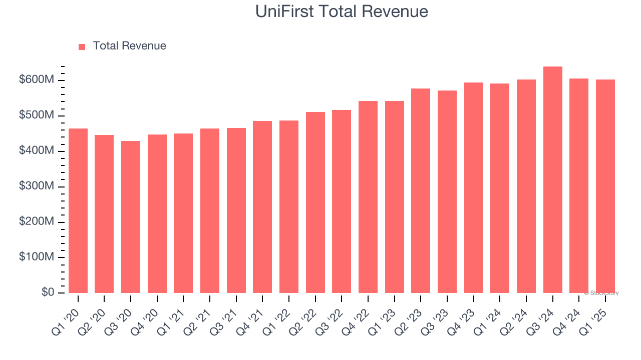UniFirst Total Revenue