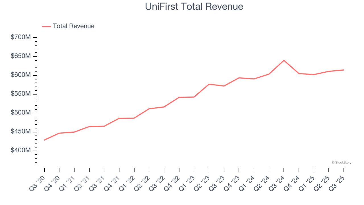 UniFirst Total Revenue