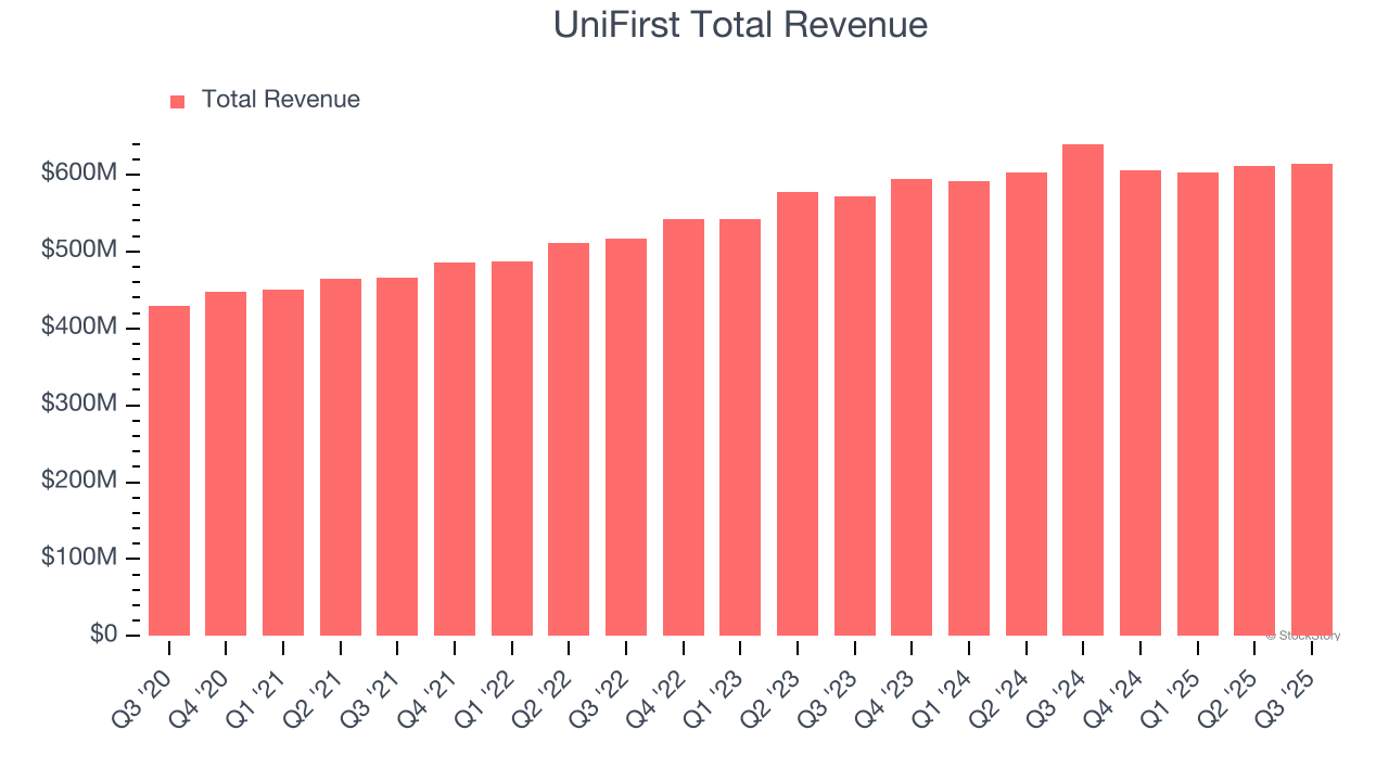 UniFirst Total Revenue