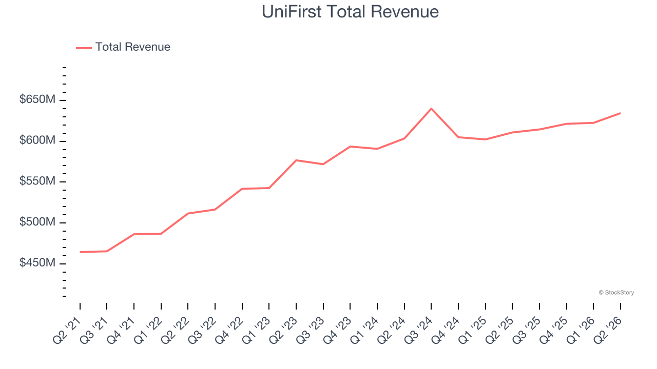 UniFirst Total Revenue