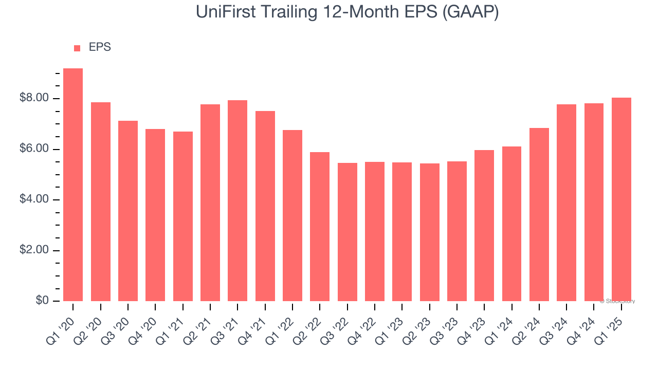 UniFirst Trailing 12-Month EPS (GAAP)