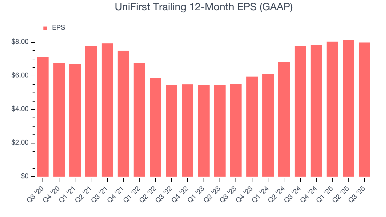 UniFirst Trailing 12-Month EPS (GAAP)
