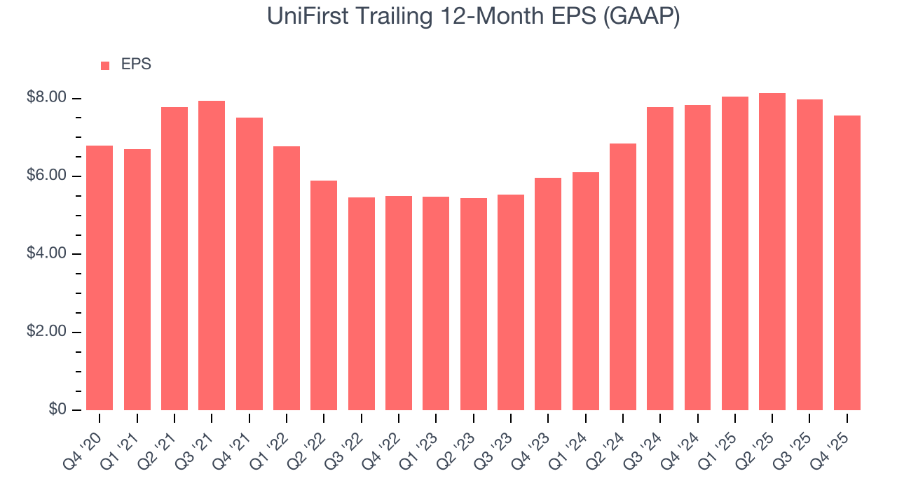 UniFirst Trailing 12-Month EPS (GAAP)