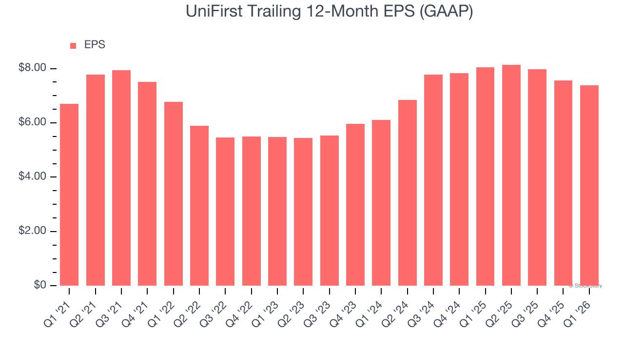UniFirst Trailing 12-Month EPS (GAAP)