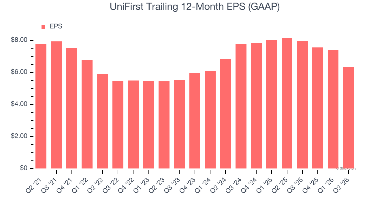 UniFirst Trailing 12-Month EPS (GAAP)
