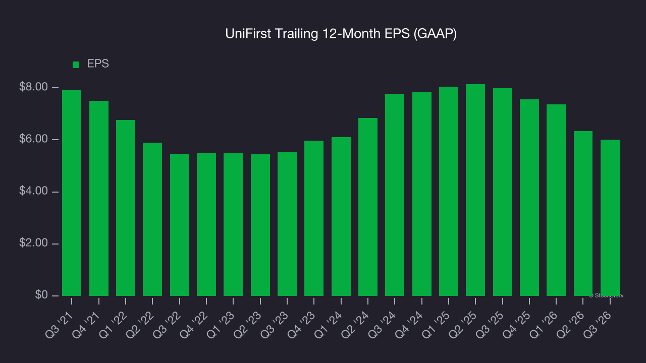 UniFirst Trailing 12-Month EPS (GAAP)
