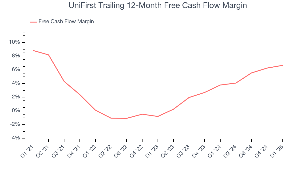 UniFirst Trailing 12-Month Free Cash Flow Margin