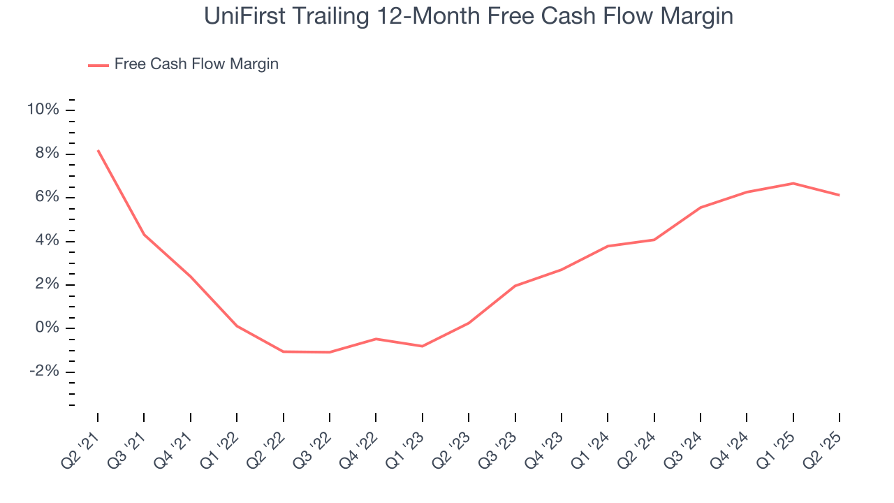 UniFirst Trailing 12-Month Free Cash Flow Margin